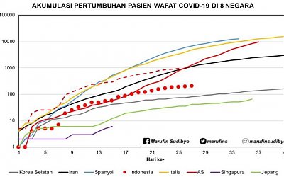 Covid-19: Indonesia (3), Kurva Pasien Wafat yang Mulai Melandai