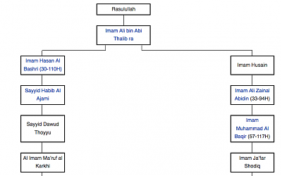 Diagram dan Biografi Sanad Assadat Al Baalawi