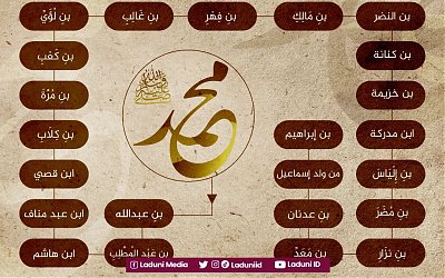 Silsilah Nasab Nabi Muhammad SAW sampai kepada Nabi Adam AS