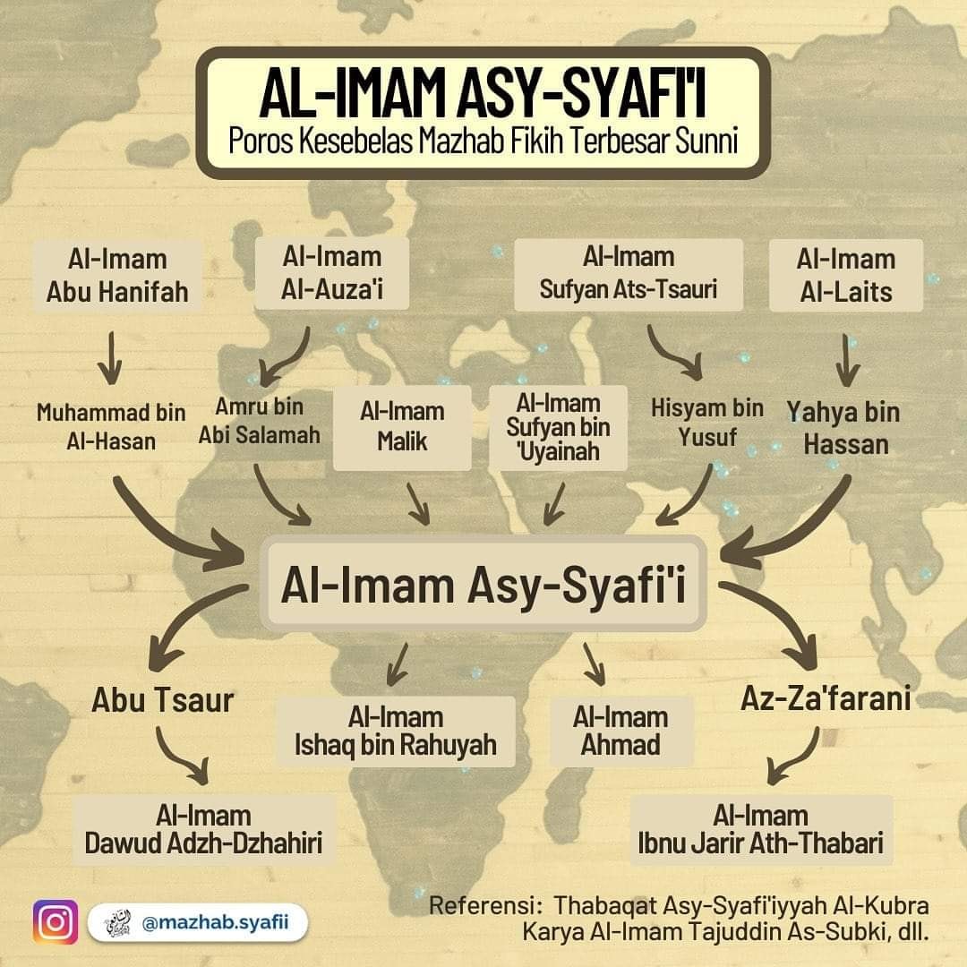 AL-Imam Asy-Syafi’i Poros Kesebelas Mazhab Fikih Terbesar Sunni