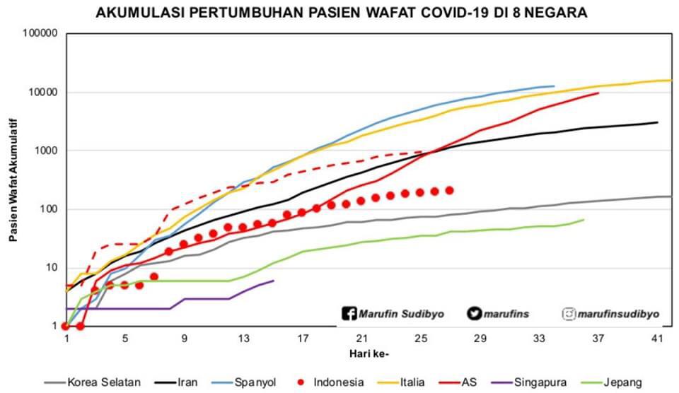 Covid-19: Indonesia (3), Kurva Pasien Wafat yang Mulai Melandai