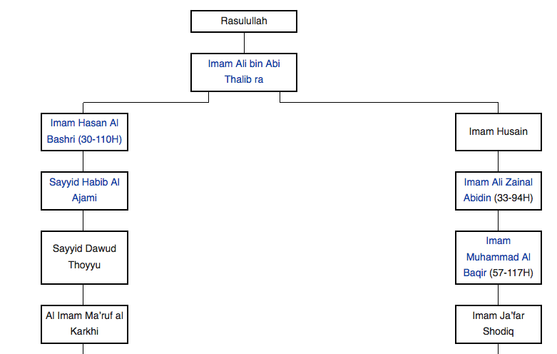 Diagram dan Biografi Sanad Assadat Al Baalawi