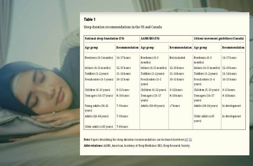 Berapa Lama Waktu Tidur yang Dibutuhkan oleh Tubuh?