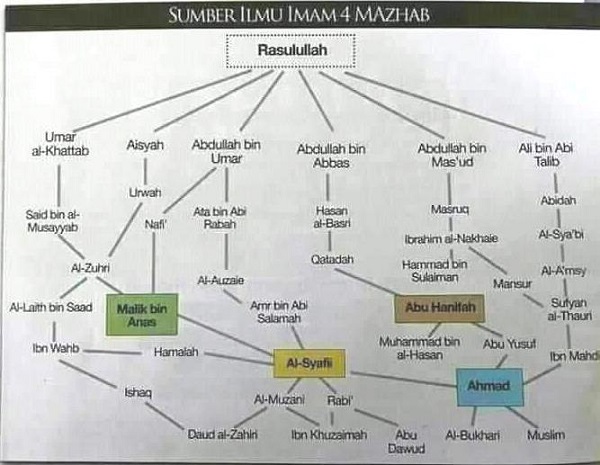 Mengapa Harus Ikut Imam Madzhab yang Empat? Ini Alasannya