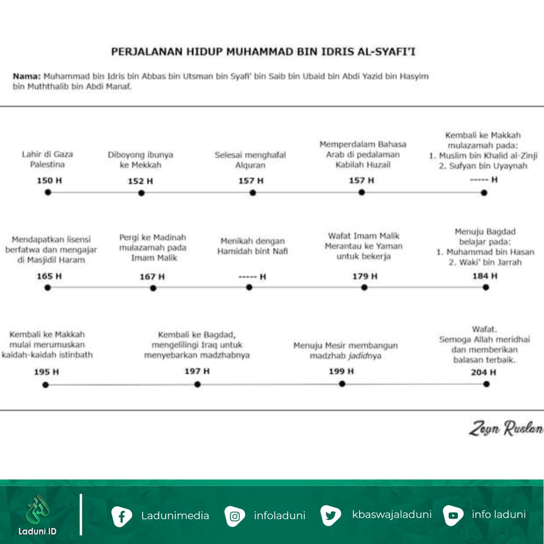 Proses Pembangunan, Penyebaran dan Dasar-Dasar Madzhab Syafi'i