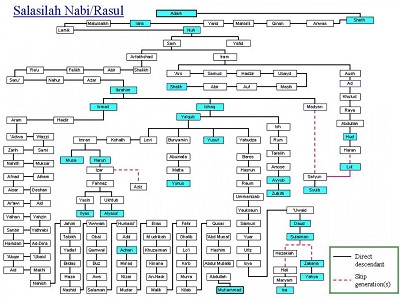 Silsilah nabi muhammad sampai nabi ibrahim