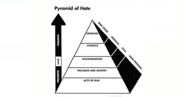 Mengenal Piramida Kebencian