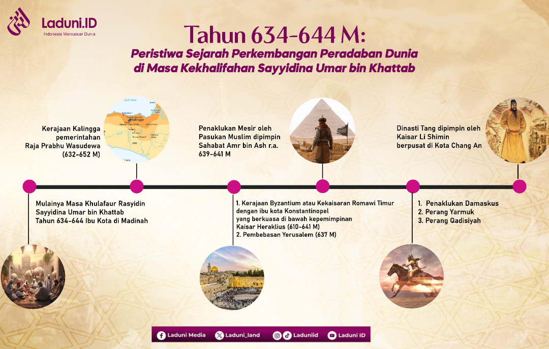 Tahun 634-644 M: Bagaimana Peradaban Dunia di Masa Kekhalifahan Umar bin Khattab?