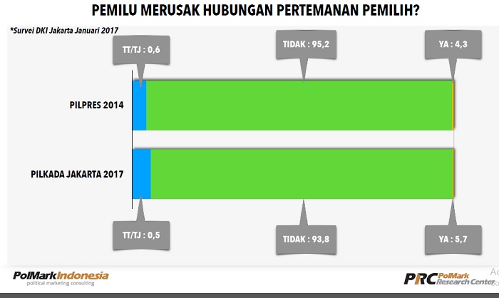 PolMark: Pilpres dan Pilkada Jakarta Berpotensi Membuat Putus Pertemanan