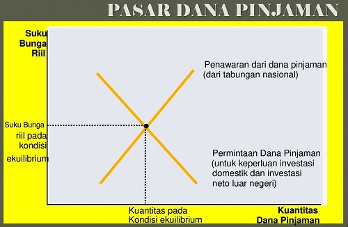 Memahami Cara Kerja Pasar Dana Pinjaman